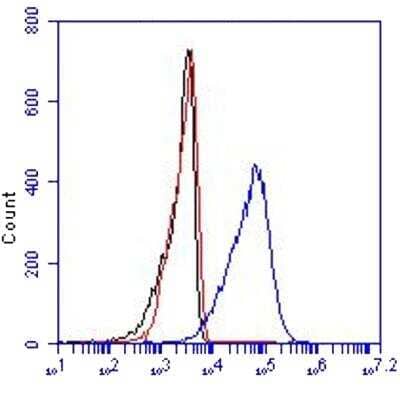 Flow Cytometry: CD36 Antibody (FA6-152) [NB600-1423]