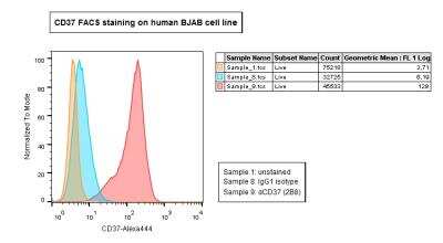 Flow Cytometry: CD37 Antibody (2B8) - BSA Free [NBP1-28869]