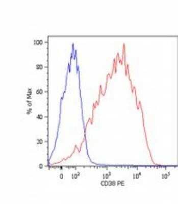 Flow Cytometry: CD38 Antibody (HIT2) - BSA Free [NB500-510]
