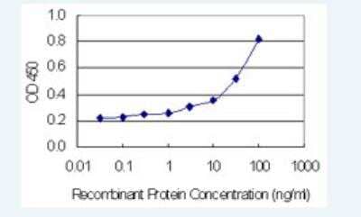 ELISA: CD39L3/ENTPD3 Antibody (2A4) [H00000956-M02-100ug]