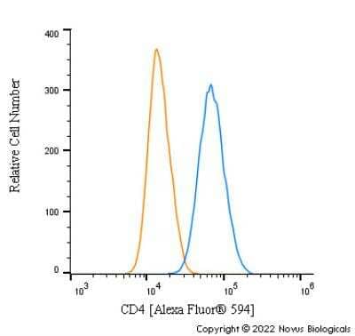 Flow Cytometry: CD4 Antibody - BSA Free [NBP1-19371]