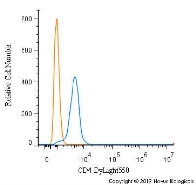 Flow Cytometry: CD4 Antibody - BSA Free [NBP1-19371]