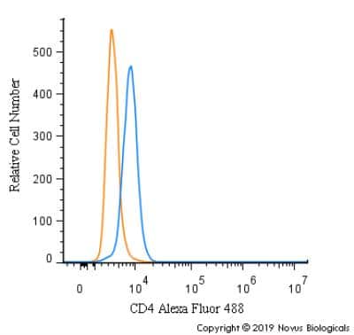 Flow Cytometry: CD4 Antibody - BSA Free [NBP1-19371]