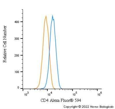 Flow Cytometry: CD4 Antibody - BSA Free [NBP1-19371]