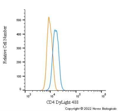 Flow Cytometry: CD4 Antibody - BSA Free [NBP1-19371]