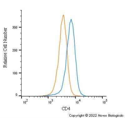 Flow Cytometry: CD4 Antibody [NBP3-18057]