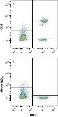 Flow Cytometry: CD4 Antibody (OX-38) - Azide and BSA Free [NBP2-80648]