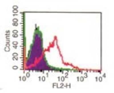 Flow Cytometry: CD4 Antibody (RPA-T4) - Azide and BSA Free [NBP2-27216]