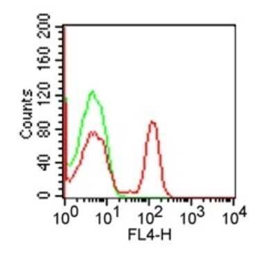 Flow Cytometry: CD4 Antibody (RPA-T4) - Azide and BSA Free [NBP2-25199]