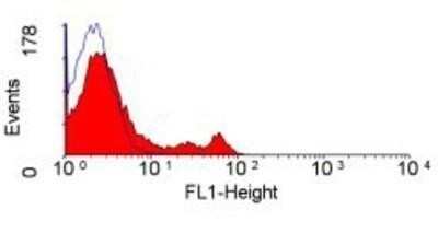 Flow Cytometry: CD4 Antibody (W3/25) - Azide and BSA Free [NBP2-80647]