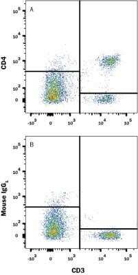 Flow Cytometry: CD4 Antibody (W3/25) - Azide and BSA Free [NBP2-80647]