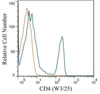 Flow (Cell Surface): CD4 Antibody (W3/25) - BSA Free [NB100-64988]