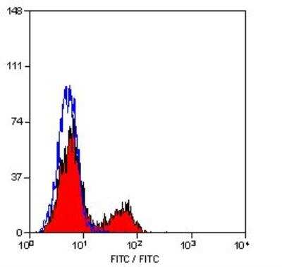Flow Cytometry: CD4 Antibody (W3/25) - BSA Free [NB100-64988]