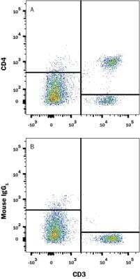 Flow Cytometry: CD4 Antibody (W3/25) - BSA Free [NB100-64988]