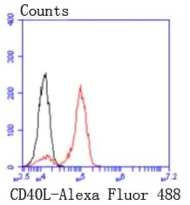 Flow Cytometry: CD40 Ligand/TNFSF5 Antibody (JM11-34) [NBP2-66756]