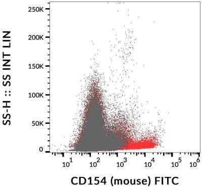 Flow Cytometry: CD40 Ligand/TNFSF5 Antibody (MR-1) - BSA Free [NBP1-47234]