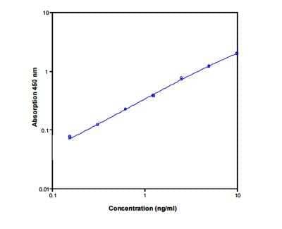 ELISA: Human CD40 Ligand/TNFSF5 ELISA Kit (Colorimetric) [NBP1-91184]