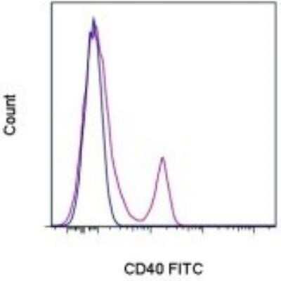 Flow Cytometry: CD40/TNFRSF5 Antibody (5C3) - BSA Free [NBP1-43416]