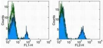 Flow Cytometry: CD40/TNFRSF5 Antibody (5C3) - BSA Free [NBP1-43416]