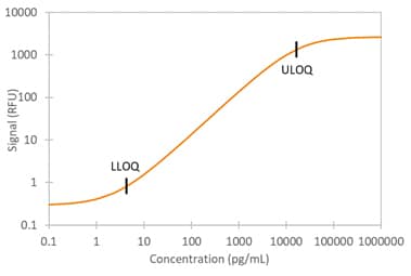 Simple Plex Human CD40 Assay Standard Curve
