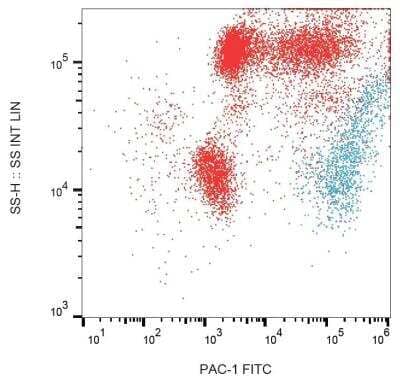Flow (Cell Surface): CD41/CD61 Antibody (PAC-1) [NBP2-62201]