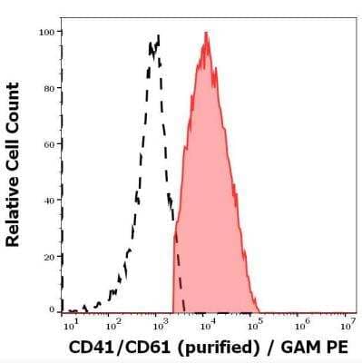 Flow Cytometry: CD41/CD61 Antibody (PAC-1) [NBP2-62201]