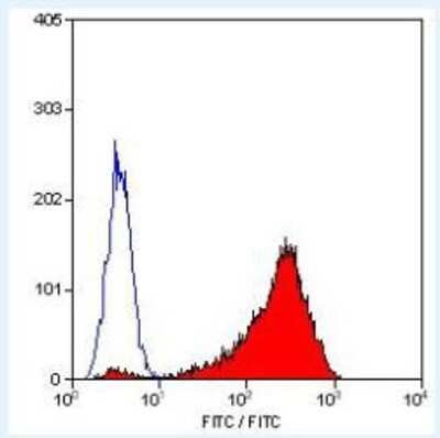 Flow Cytometry: CD42b/GPIb alpha Antibody (AK2) - BSA Free [NB100-63790]