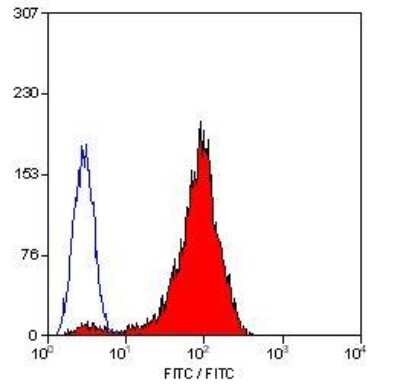 Flow Cytometry: CD42b/GPIb alpha Antibody (AK2) - BSA Free [NB100-63790]