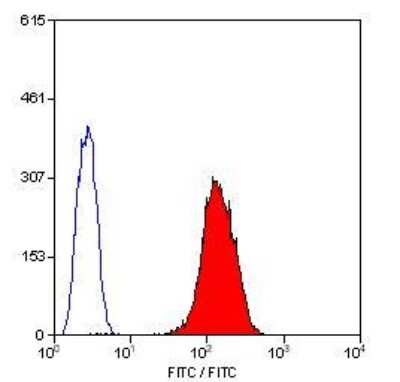Flow Cytometry: CD42b/GPIb alpha Antibody (AK2) - BSA Free [NB100-63790]