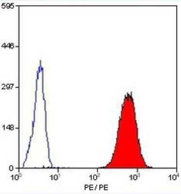 Flow Cytometry: CD42b/GPIb alpha Antibody (AK2) - BSA Free [NB100-63790]