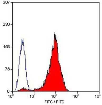 Flow Cytometry: CD42b/GPIb alpha Antibody (AK2) - BSA Free [NB100-63790]