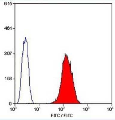 Flow Cytometry: CD42b/GPIb alpha Antibody (AK2) - BSA Free [NB100-63790]