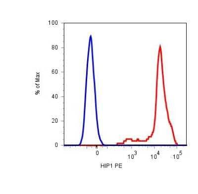Flow Cytometry: CD42b/GPIb alpha Antibody (HIP1) - BSA Free [NB500-511]