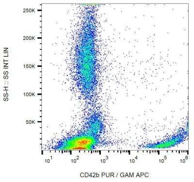 Flow Cytometry: CD42b/GPIb alpha Antibody (HIP1) - BSA Free [NB500-511]