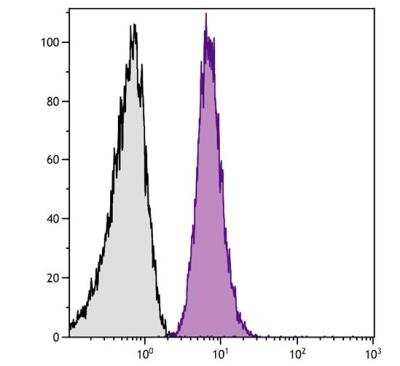 Flow Cytometry: CD42b/GPIb alpha Antibody (MM2/174) [NBP1-28457]