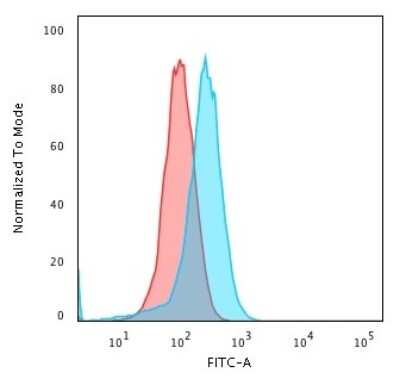 Flow Cytometry: CD43/Sialophorin Antibody (DF-T1) [NBP2-15190]