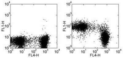 Flow Cytometry: CD43/Sialophorin Antibody (R2/60) [NBP1-43413]