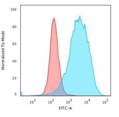 Flow Cytometry: CD43/Sialophorin Antibody (SPN/2049R) - Azide and BSA Free [NBP3-08244]