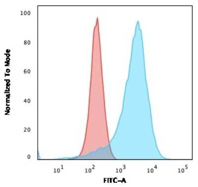 Flow Cytometry: CD43/Sialophorin Antibody (SPN/839) [NBP2-44648]