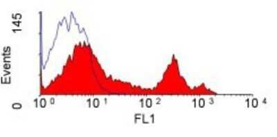 Flow Cytometry: CD43/Sialophorin Antibody (W3/13) - BSA Free [NB100-64992]