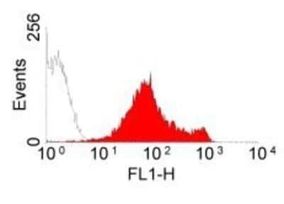 Flow Cytometry: CD44 Antibody (5035-41.1D) - BSA Free [NB100-65905]