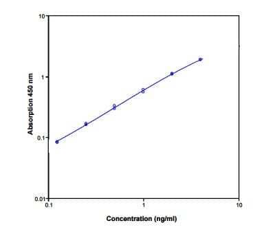 ELISA: Human CD44 ELISA Kit (Colorimetric) [NBP1-86819]