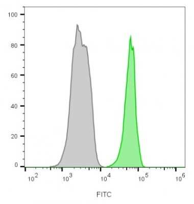 Flow Cytometry: CD45 Antibody (135-4C5) - Azide and BSA Free [NBP3-11434]