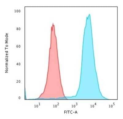 Flow Cytometry: CD45 Antibody (135-4C5) [NBP2-44863]