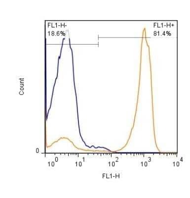 Flow Cytometry: CD45 Antibody (30-F11) - Azide and BSA Free [NBP2-80652]