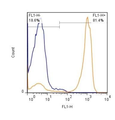 Flow Cytometry: CD45 Antibody (30-F11) - BSA Free [NB100-77417]