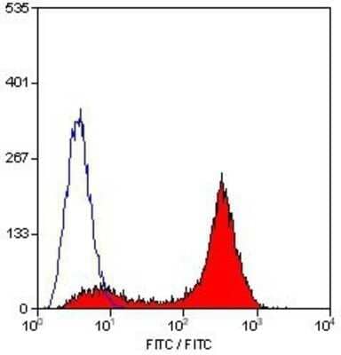Flow Cytometry: CD45 Antibody (OX-1) - BSA Free [NB100-64895]