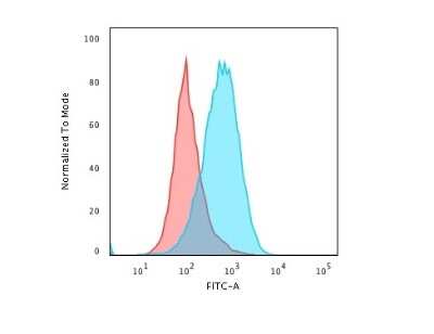 Flow Cytometry: CD45 Antibody (PTPRC/1975R) [NBP3-07167]