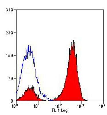 Flow Cytometry: CD45 Antibody (YW62.3) - BSA Free [NB100-65366]