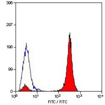 Flow Cytometry: CD45 Antibody (YW62.3) - BSA Free [NB100-65366]